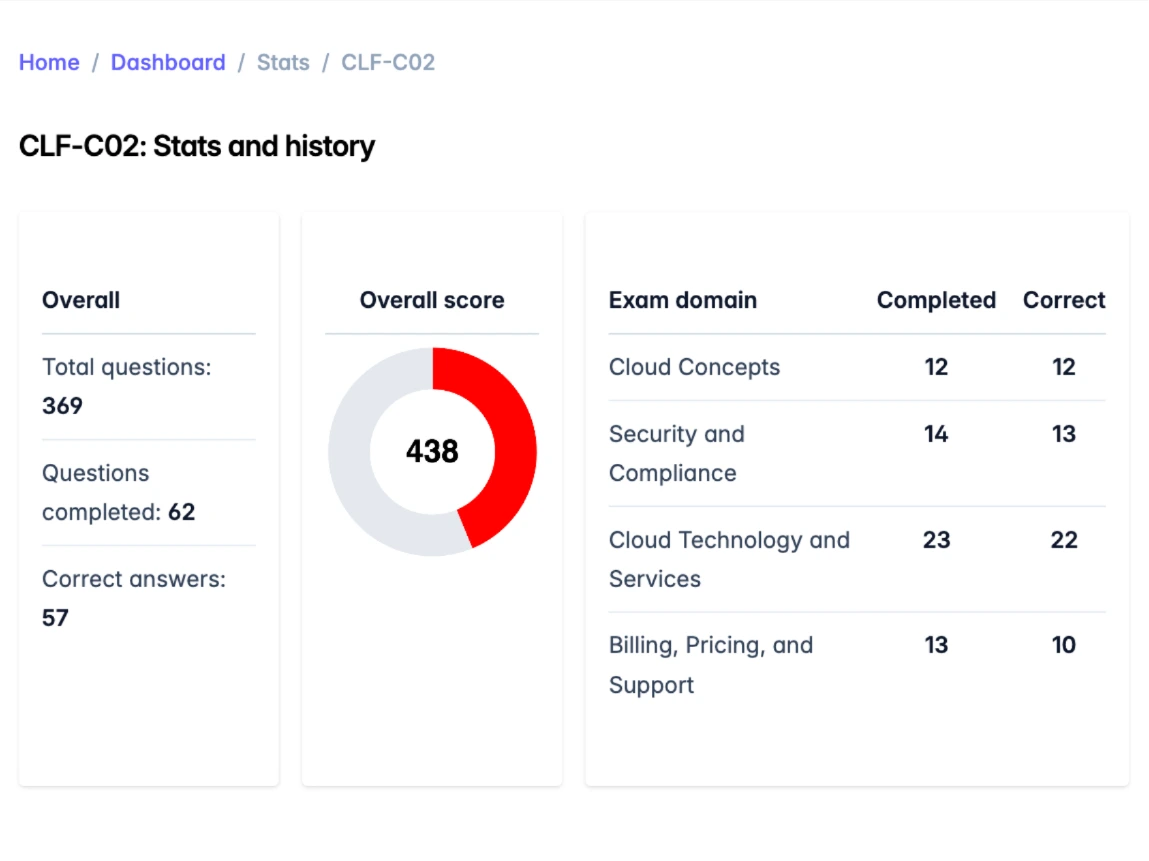 Our analytics dashboard provides clear insights into your AWS exam preparation.
