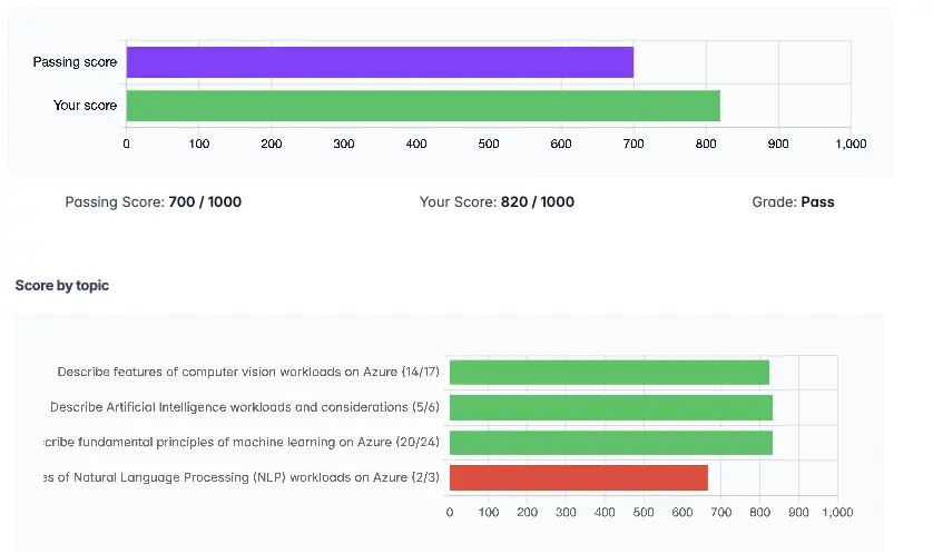 Our dashboard breaks your performance down by official exam domain so you can see exactly where to focus your remaining preparation time.